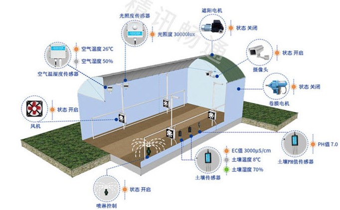 大棚自動(dòng)化控制設(shè)備