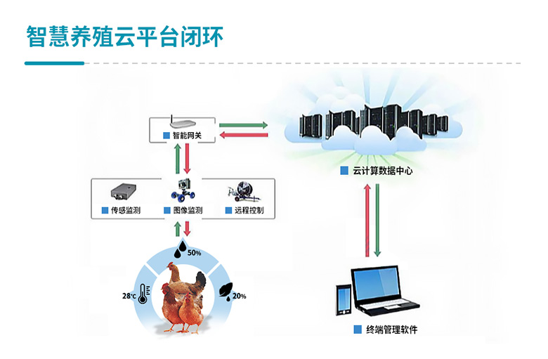 智慧養(yǎng)殖云平臺(tái)原理